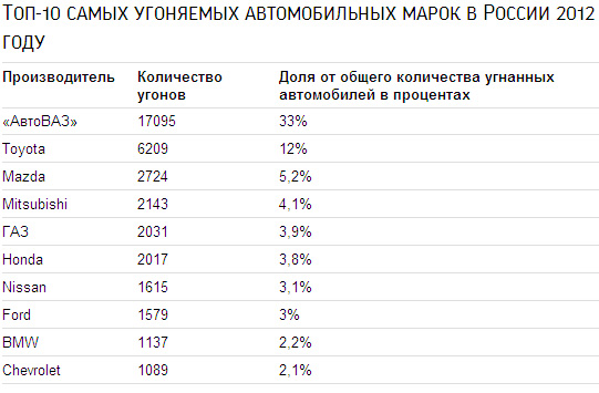 что Самые угоняемые автомобили в россии затрагивали